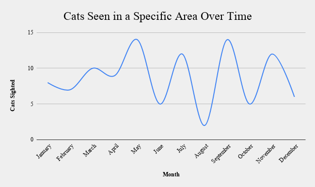 This is an example image of a line chart, titled "Cats Seen in a Specific Area over Time". The y-axis is labeled "Cats Sighted", and goes between 0 and 15. The x-axis is labeled "Month", and charts the months of the year, beginning with January and ending with December.