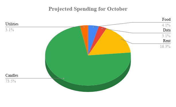 This is an example image of a pie chart, titled "Projected Spending for October". Each section of the "pie" accounts for a different category in the pretend budget. The pie is broken into segments, to show how much of the total budget each category takes up.