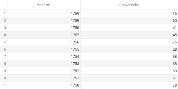 This is an example image of an informational table. The first column is titled "Year", and charts the years between 1750 and 1760. The second column is titled "Shipwrecks", and has values of shipwrecks relating to the other column.