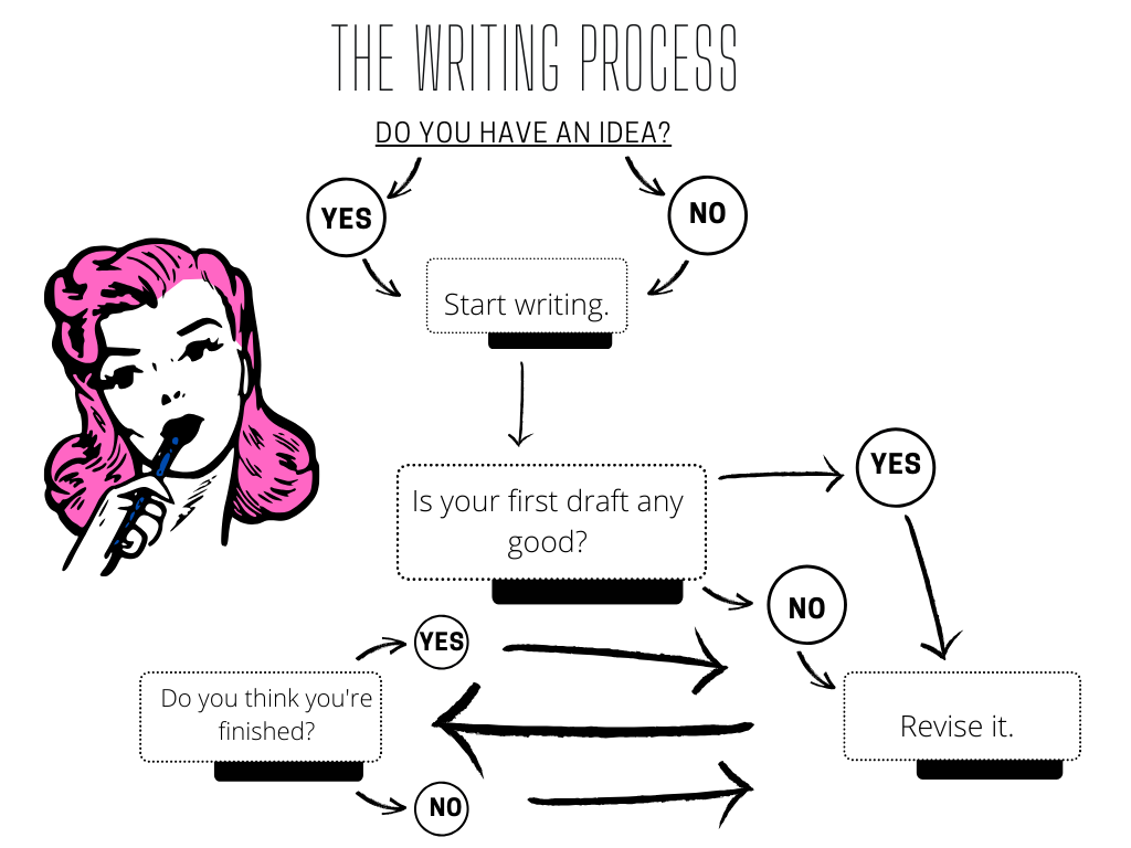 This is an example infographic titled "The Writing Process". It's a decision tree that starts with the segment at the top, called "Do You Have an Idea?", which is broken into two options - "YES" and "NO". The second branch is titled "Is your first draft any good?", with the options "YES" and "NO". The third branch is called "Revise it", which connects to the final branch, called "Do you think you're finished?". The final branch has two options, "YES" and "NO", that connect back to the branch titled "Revise it."